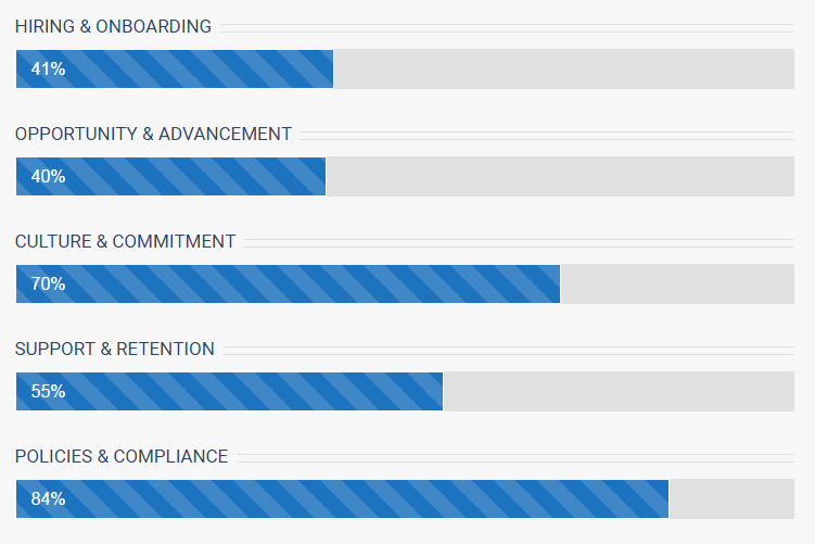 These ratings reflect the extent to which DynCorp International exceeds the benchmark standards for Military Friendly®.